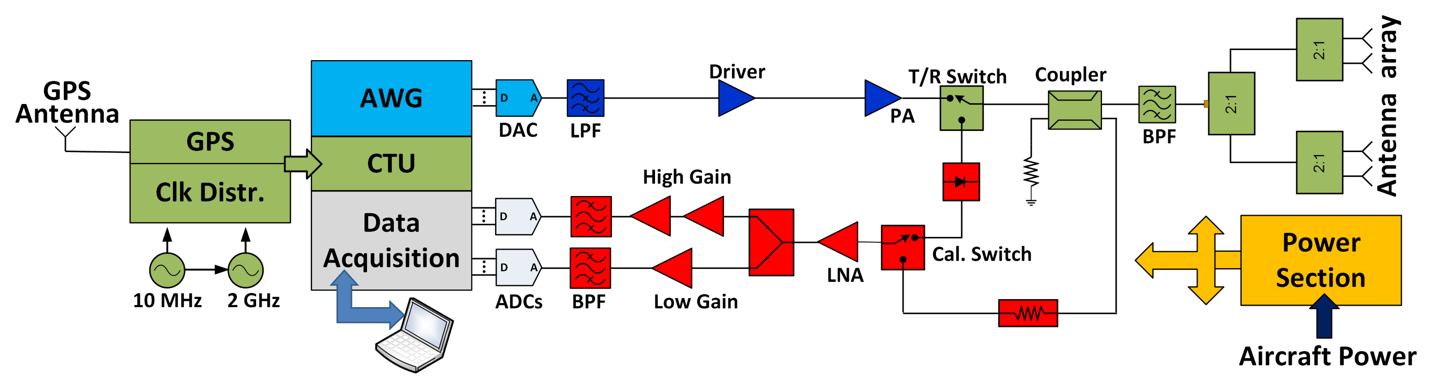 Accumulation Radar simple block diagram